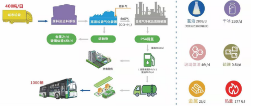 央企布局，又一绿氢技术取得突破，以城市垃圾为原料！