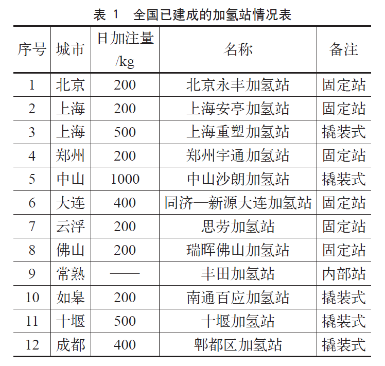 上海市氢能发展总体技术路线选择
