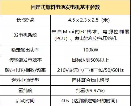 输出功率100kW，丰田推出固定式FC发电机