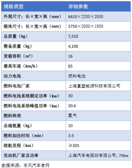 燃料电池车补贴落地！ 两款车型获补贴车辆数139辆，补贴资金共6700万!