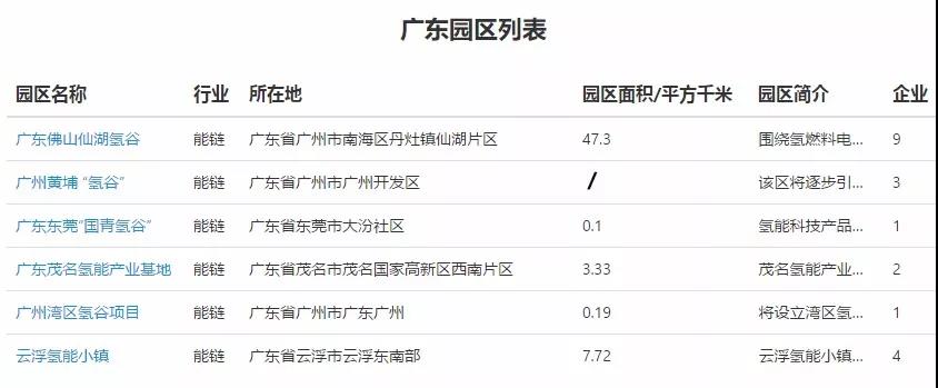 我国已有超过30座氢能产业园，这三个省份占到一半