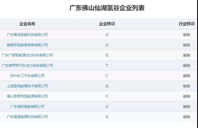 我国已有超过30座氢能产业园，这三个省份占到一半