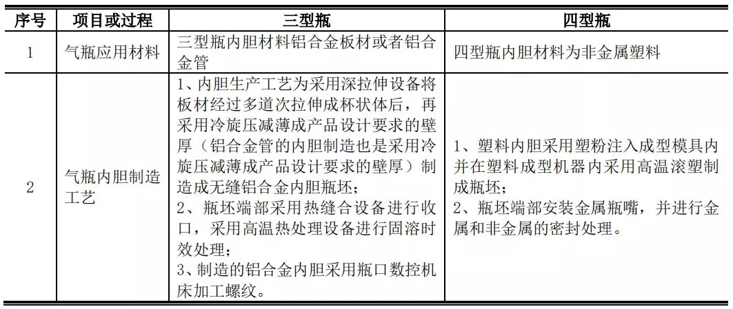 京城股份四型瓶明年产能1500支，我国储氢瓶应用现状与未来方向如何？ 