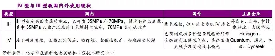 京城股份四型瓶明年产能1500支，我国储氢瓶应用现状与未来方向如何？ 