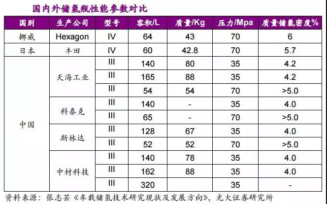 京城股份四型瓶明年产能1500支，我国储氢瓶应用现状与未来方向如何？ 