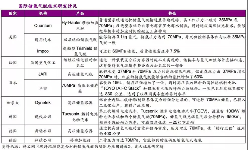 京城股份四型瓶明年产能1500支，我国储氢瓶应用现状与未来方向如何？ 