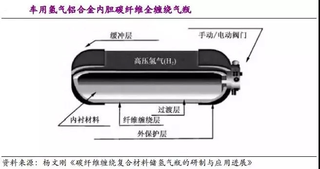 京城股份四型瓶明年产能1500支，我国储氢瓶应用现状与未来方向如何？ 