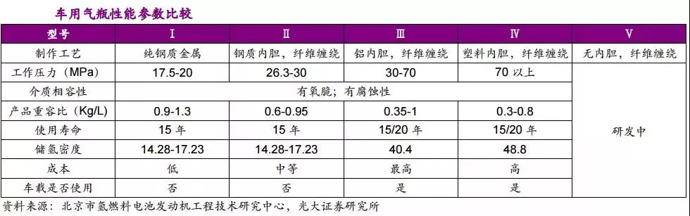 京城股份四型瓶明年产能1500支，我国储氢瓶应用现状与未来方向如何？ 