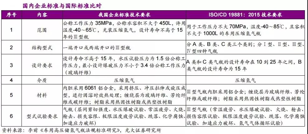 京城股份四型瓶明年产能1500支，我国储氢瓶应用现状与未来方向如何？ 