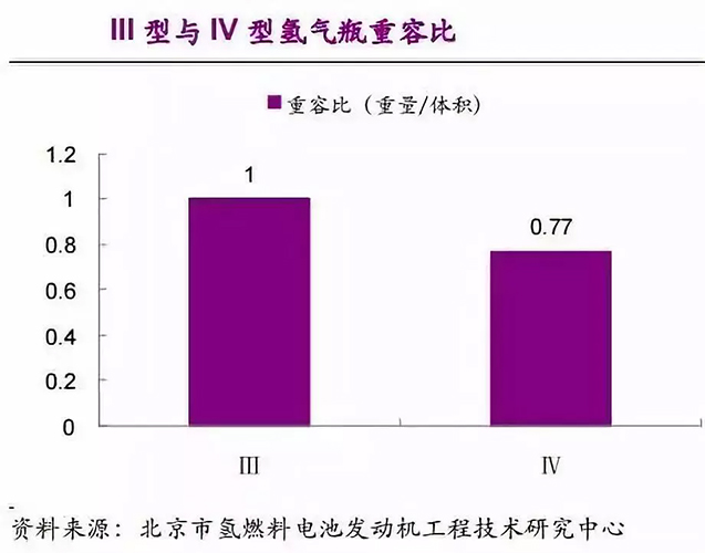 京城股份四型瓶明年产能1500支，我国储氢瓶应用现状与未来方向如何？ 