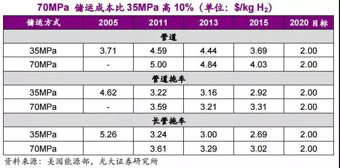 京城股份四型瓶明年产能1500支，我国储氢瓶应用现状与未来方向如何？ 