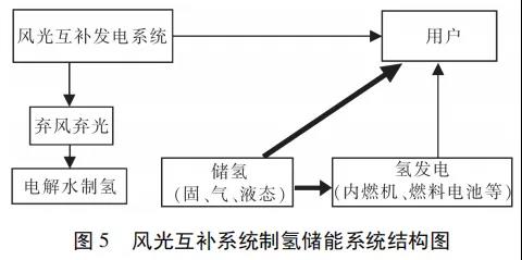 应对弃风弃光，氢储能将大有可为