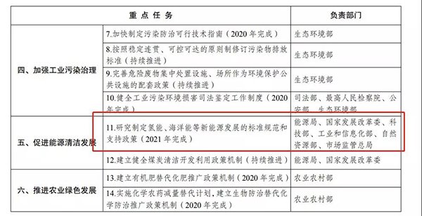 发改委、司法部推进绿色生产和消费，2021年将完成制定氢能支持政策