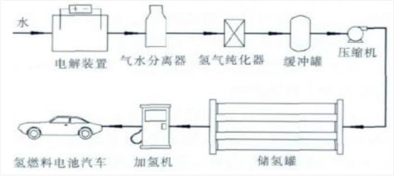 氢能大规模应用的难点：储运加