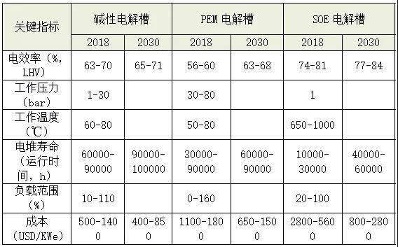 固体氧化物电解技术取得新突破，助力可再生能源制氢规模