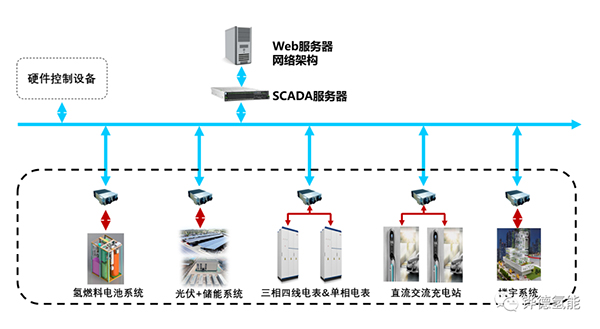 氢燃料电池+新基建，如何实现混搭？