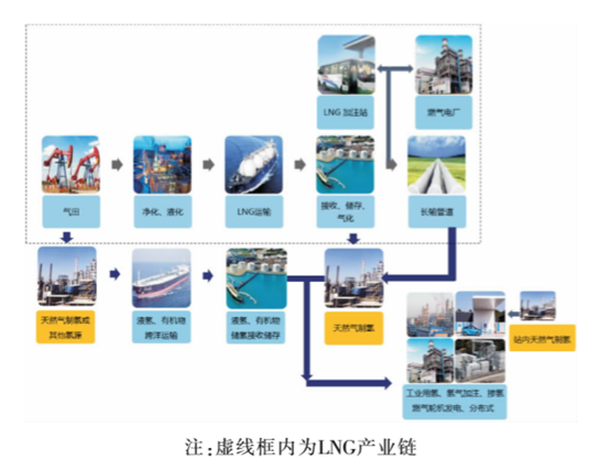 LNG产业视角下不同天然气制氢模式的终端氢气成本分析