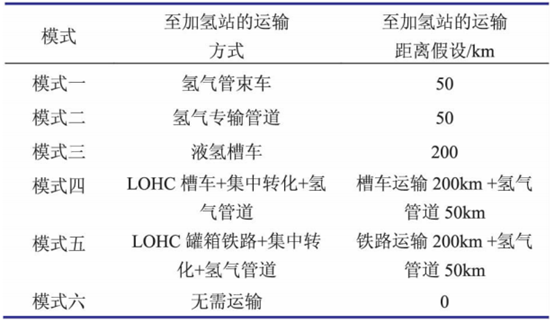 LNG产业视角下不同天然气制氢模式的终端氢气成本分析