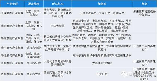 “十四五”时期如何做好加氢站产业规划？看看这些地方怎么做