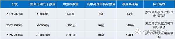 “十四五”时期如何做好加氢站产业规划？看看这些地方怎么做