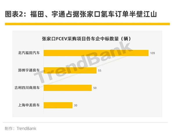 又60辆，张家口第4次氢车订单将花落谁家？