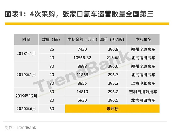 又60辆，张家口第4次氢车订单将花落谁家？