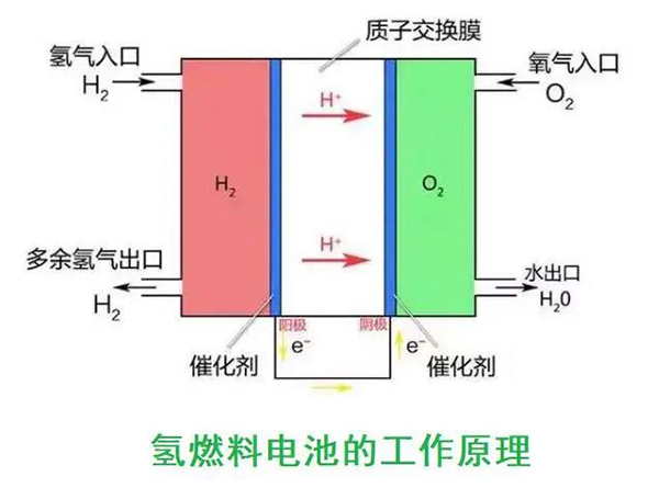 自主研发！我国最大功率130kW氢燃料电池发动机即将投产