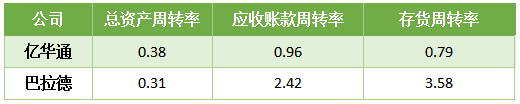 亿华通与巴拉德的王牌对决