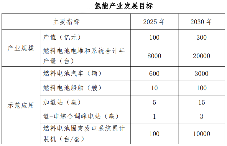 15座加氢站、100艘氢船、3000辆氢车！《六安氢能产业发展规划》意见稿发布