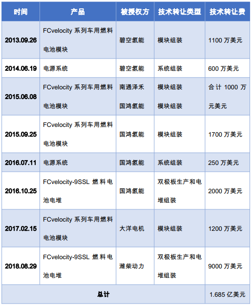 巴拉德：押注中国市场的燃料电池“元老”