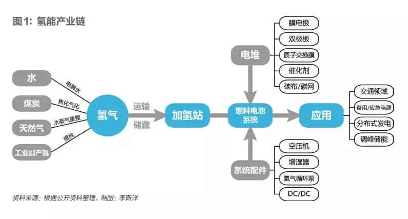 氢将定义成能源品种，氢能顶层设计呼之欲出