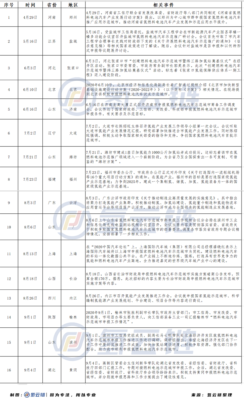 燃料电池政策即将公布，示范城市名单被曝光？