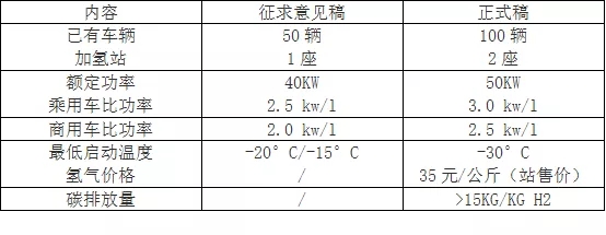 政策解读：定向宽松，小水灌溉！详解燃料电池汽车示范5大要点