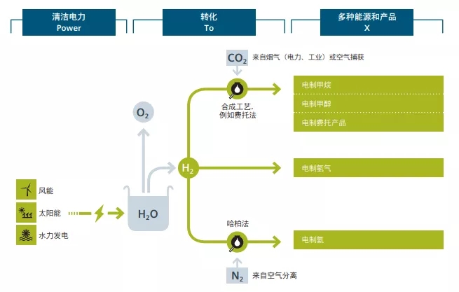 迈向无碳社会，西门子能源的氢能愿景