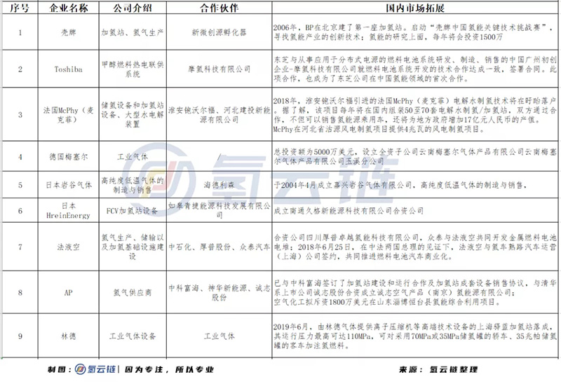 市场开放、外资入局，中国氢能产业化在竞争中加速前行