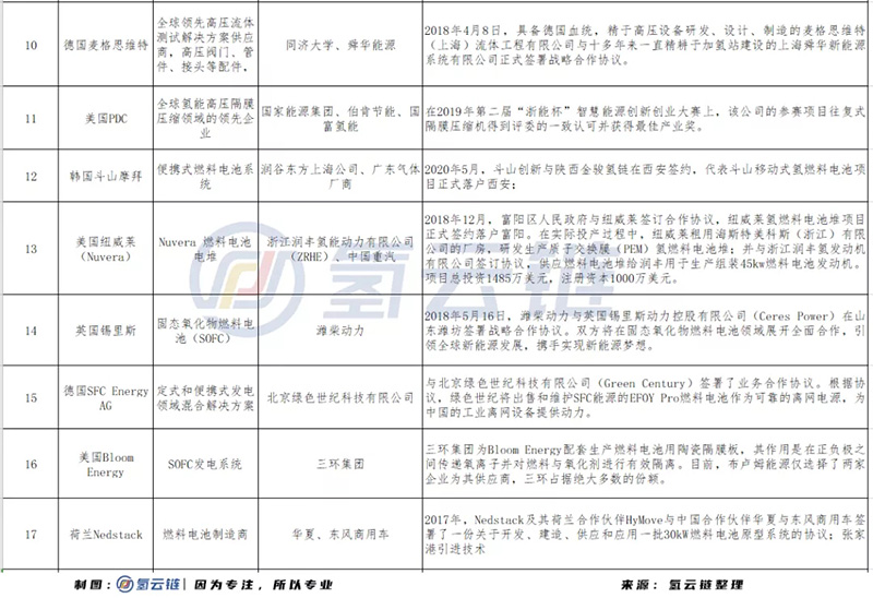 市场开放、外资入局，中国氢能产业化在竞争中加速前行