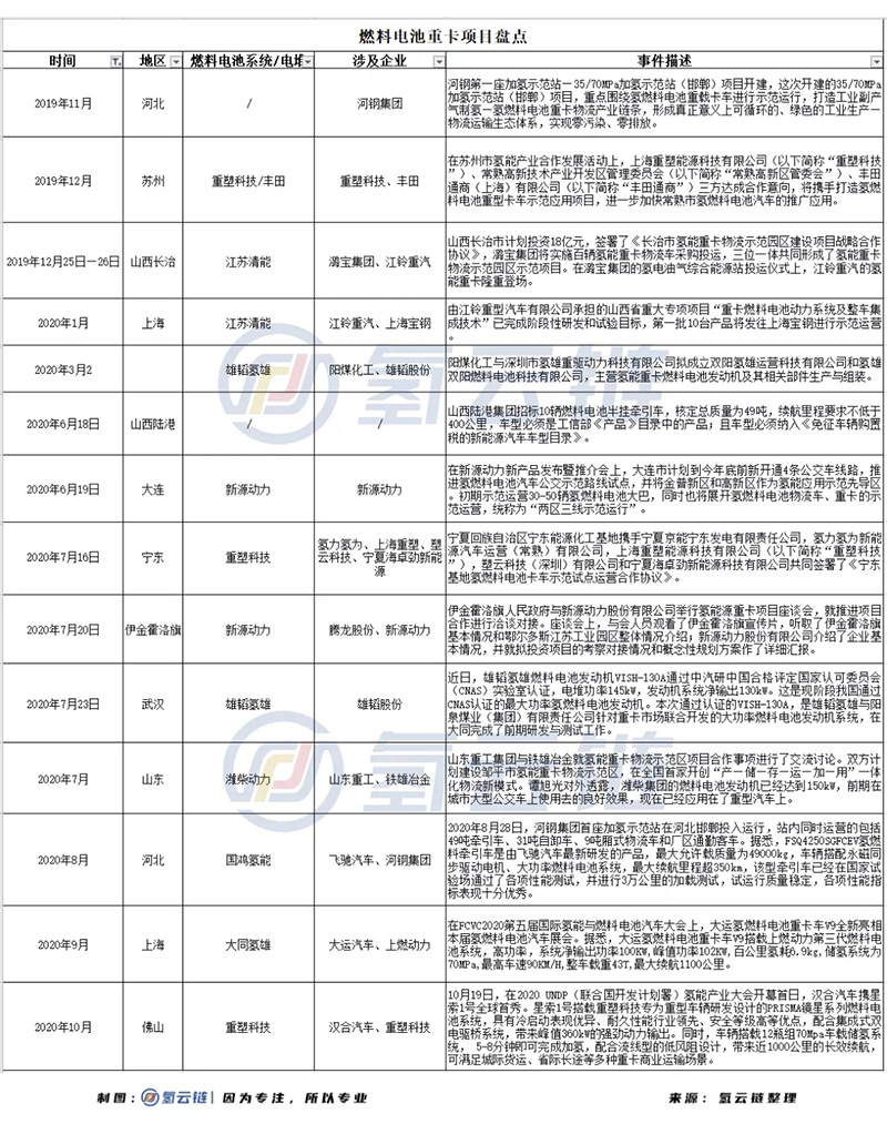 两月签约300辆！中国氢能重卡规?；贝戳?/></p><p style=