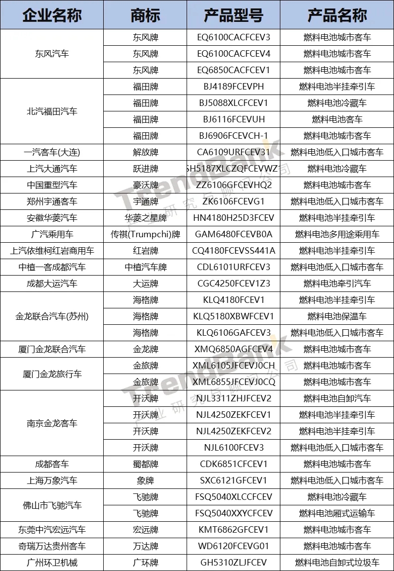 重塑配套第一，亿华通、捷氢、海卓科技紧随而上，第12批目录发布
