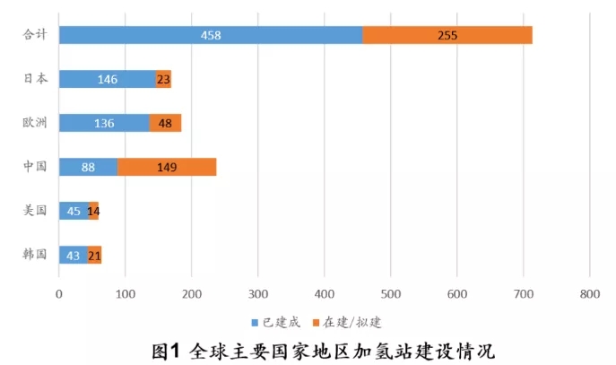 中国加氢站104座，跃居全球第二