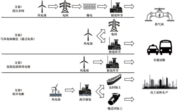 中国新增装机量世界第一，海上风电制氢能否引领应用新思路？