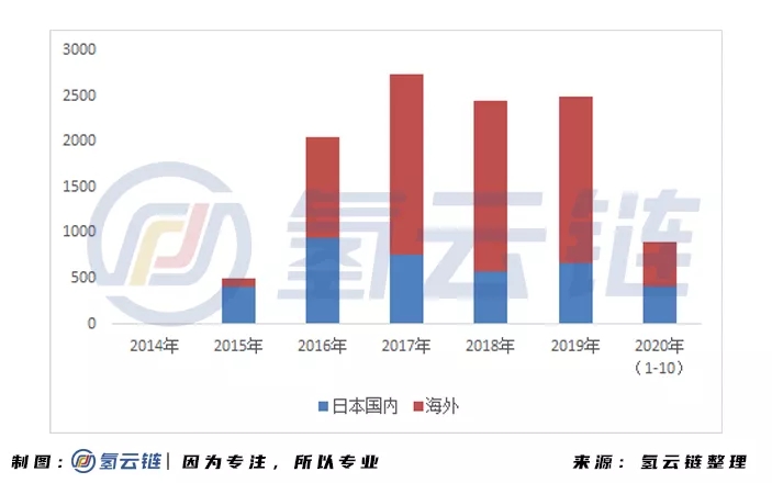 “数”里行间，一文掌握2020氢能与燃料电池产业最新动态