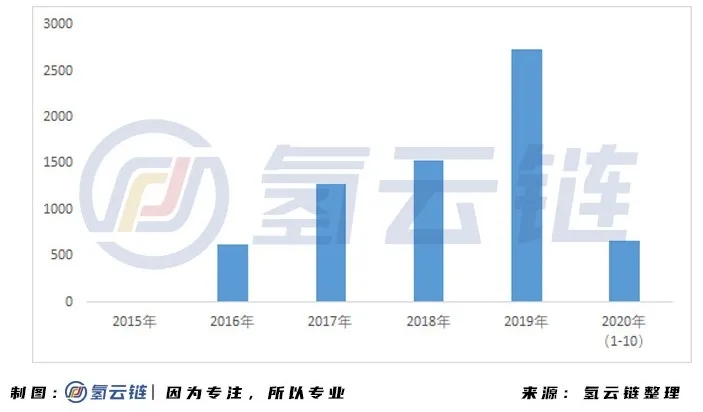 “数”里行间，一文掌握2020氢能与燃料电池产业最新动态