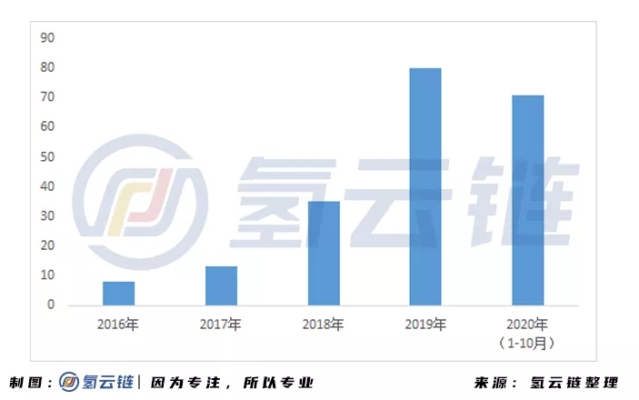 “数”里行间，一文掌握2020氢能与燃料电池产业最新动态
