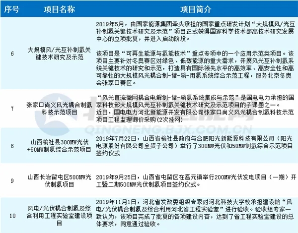 国家能源局任育之：十四五期间将促进光伏制氢、光伏+储能等新业态成熟