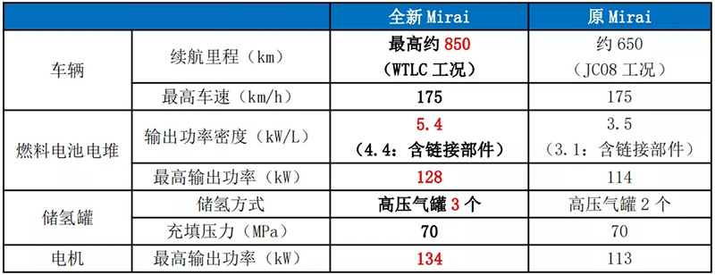 丰田发售全新Mirai，能否挣脱“叫好不叫座”牢笼？