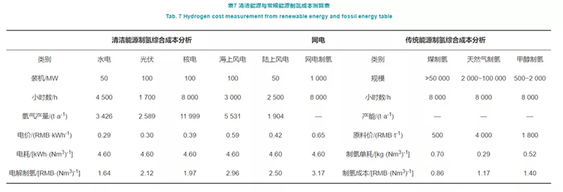 深度制氢成本分析：中国规?；饽芄┯α吹木眯?/></p><p style=