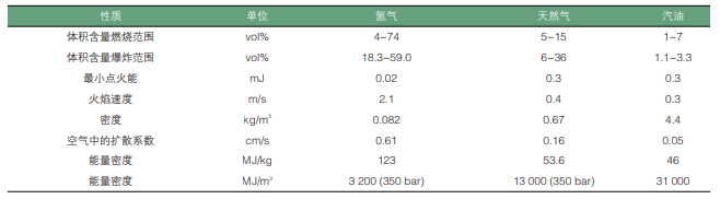 元者，气之始也！一文了解氢能源利用安全性