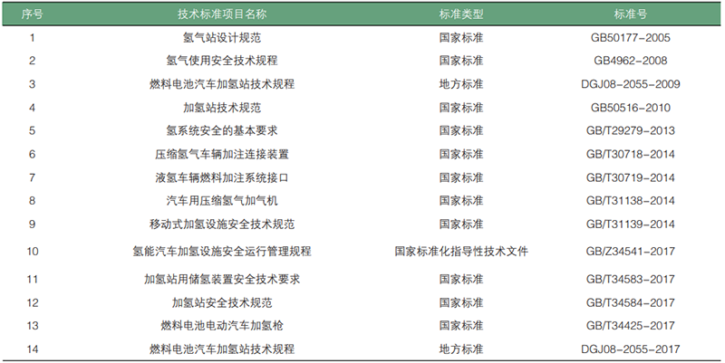 元者，气之始也！一文了解氢能源利用安全性