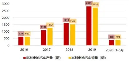 一文看懂氢燃料电池行业现状、政策、产业链及竞争格局