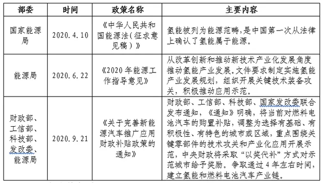 一文看懂氢燃料电池行业现状、政策、产业链及竞争格局